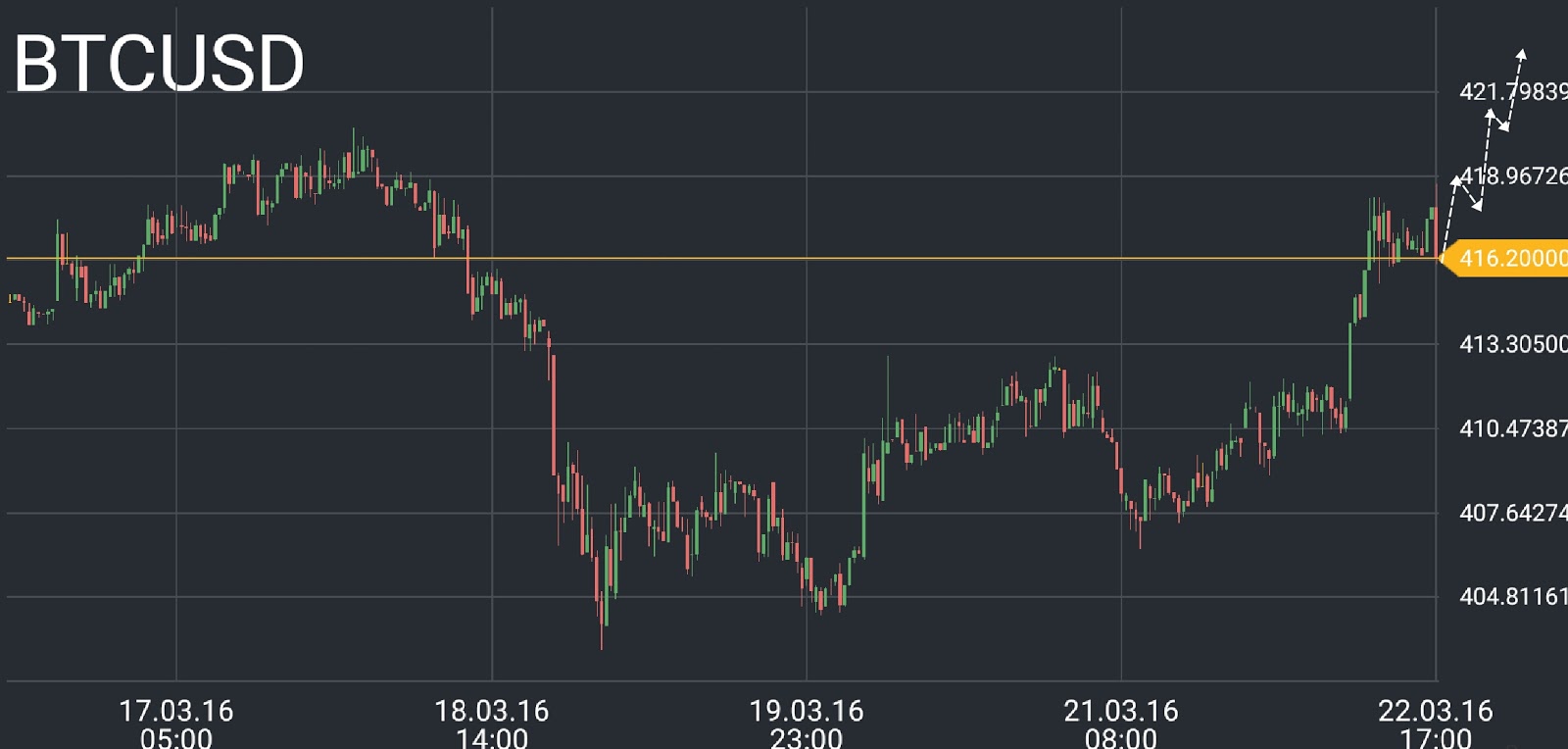 Bitcoin Price Chart