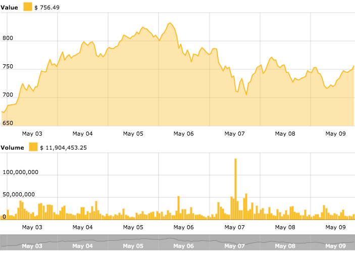 Ethereum price chart