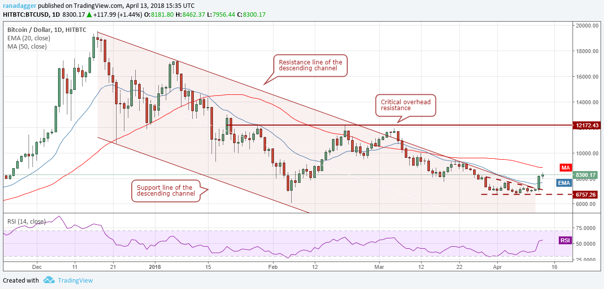 BTC/USD