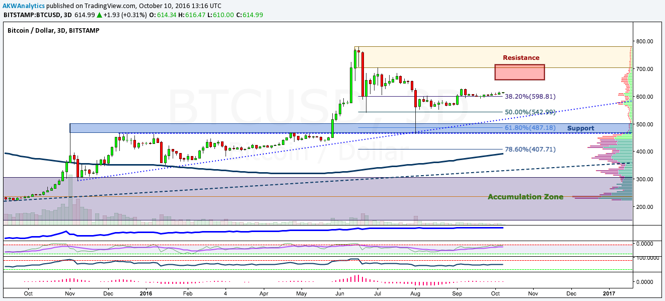 Bitcoin price chart