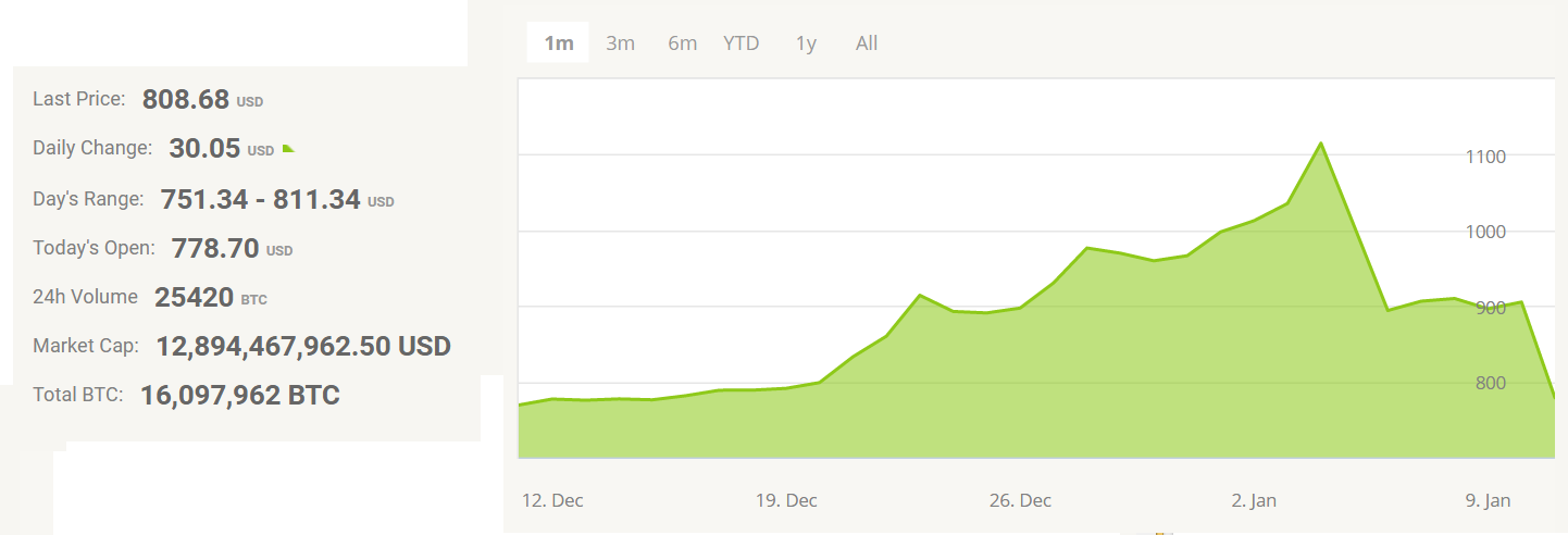 BTC/USD chart