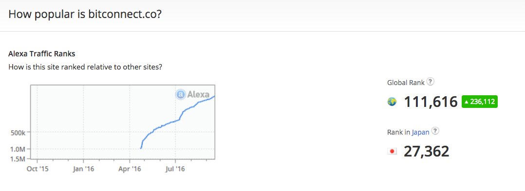 Popularity of BitConnect.co