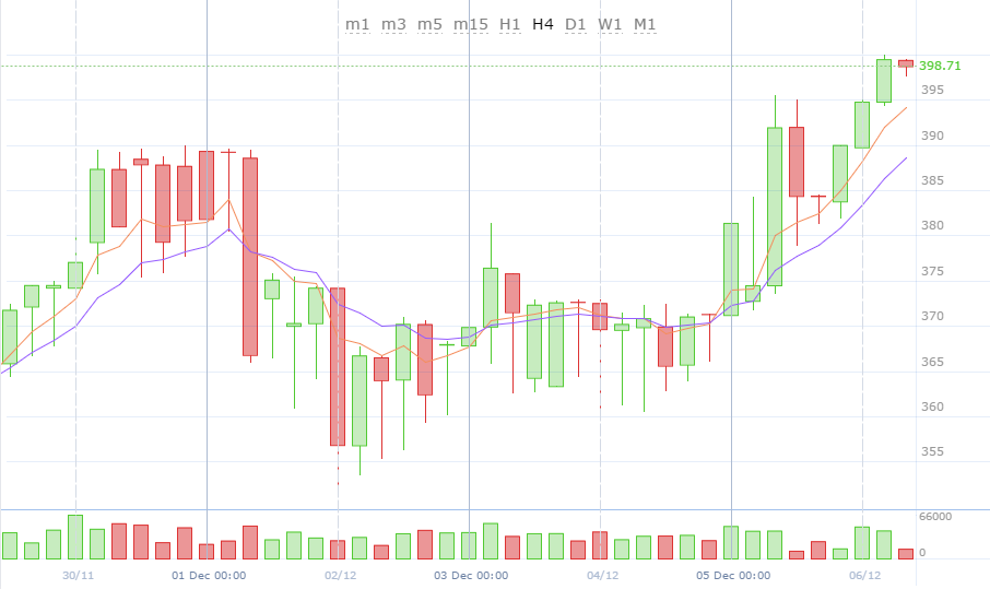 Chatr BTC to USD