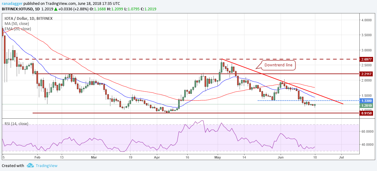 IOTA/USD