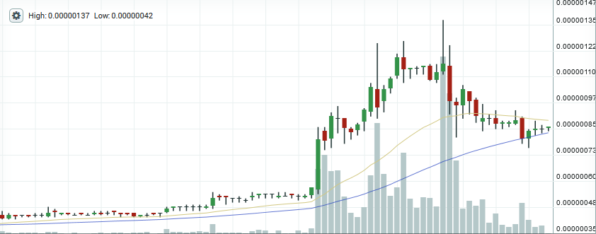 Dogecoin price chart