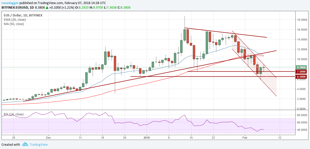 EOS/USD