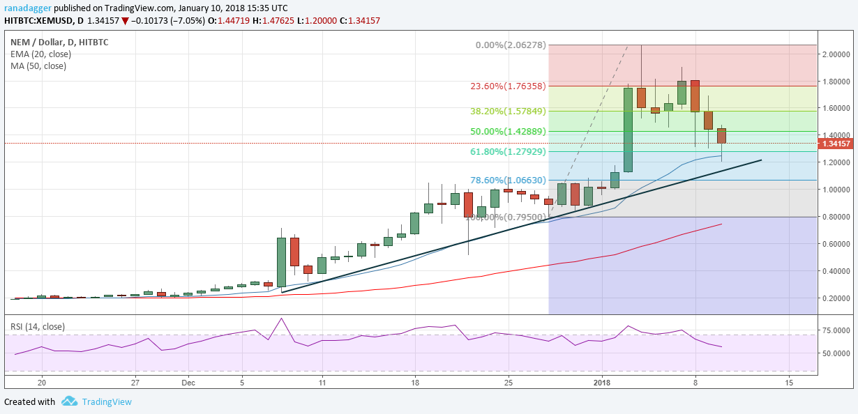 XEM/USD