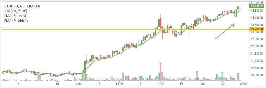 ETH/USD price chart 1