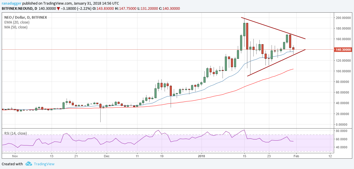 NEO/USD