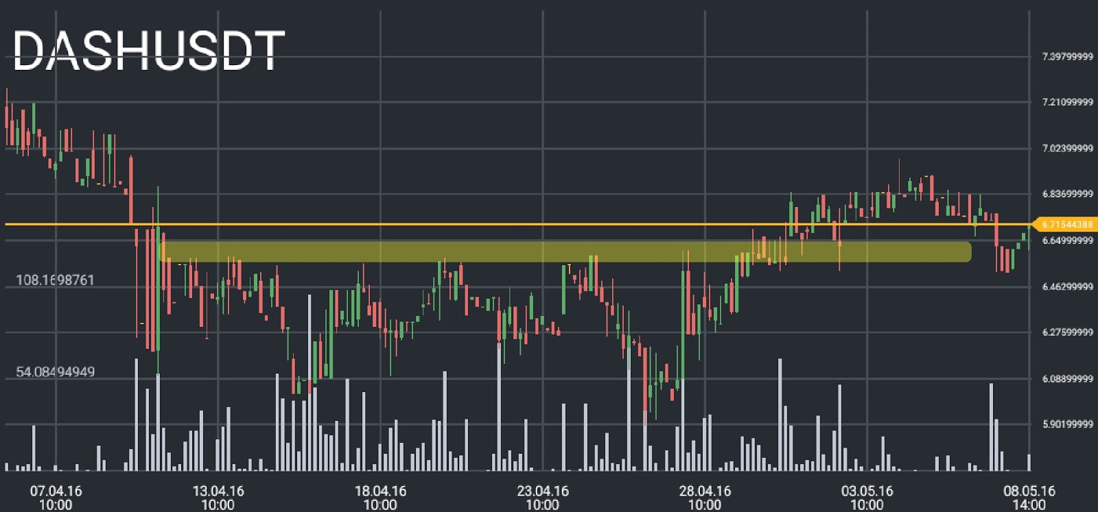 DASH/USD price chart 1