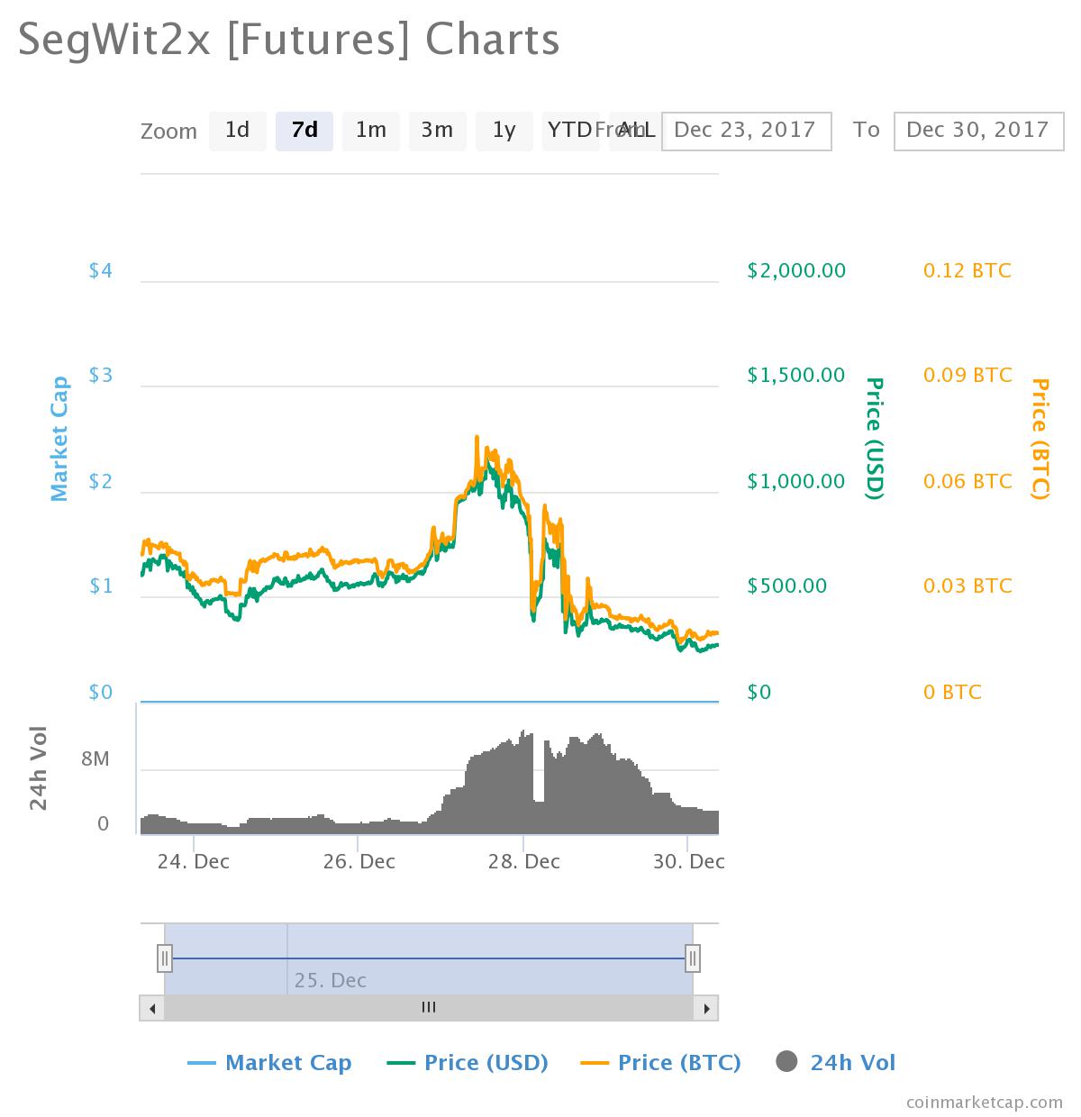 SegWit2x [Futures] Charts