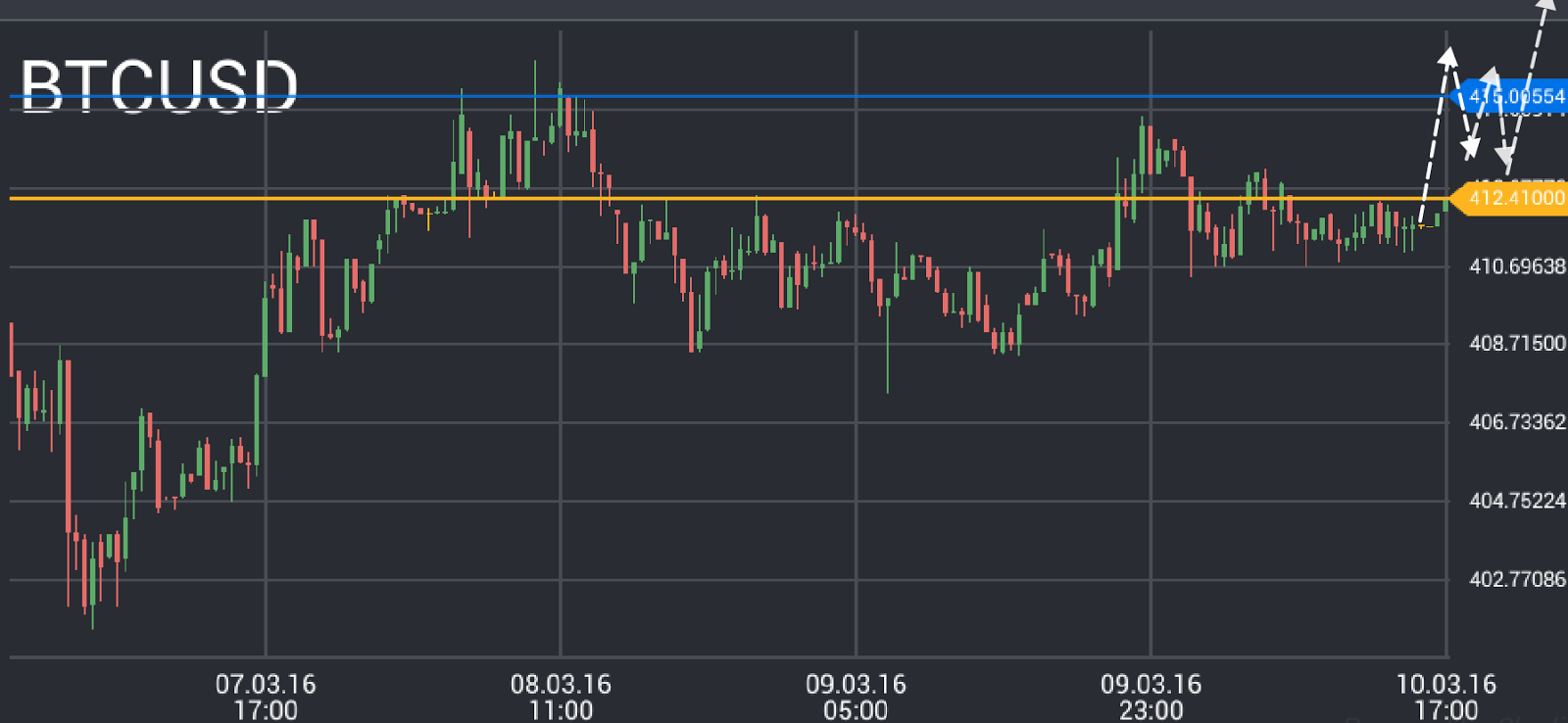 Bitcoin price chart