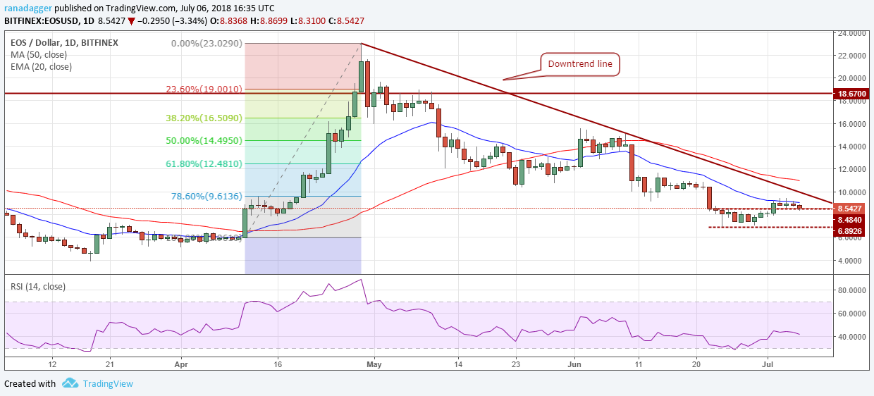 EOS/USD