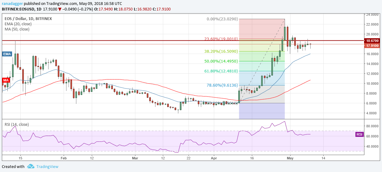 EOS/USD