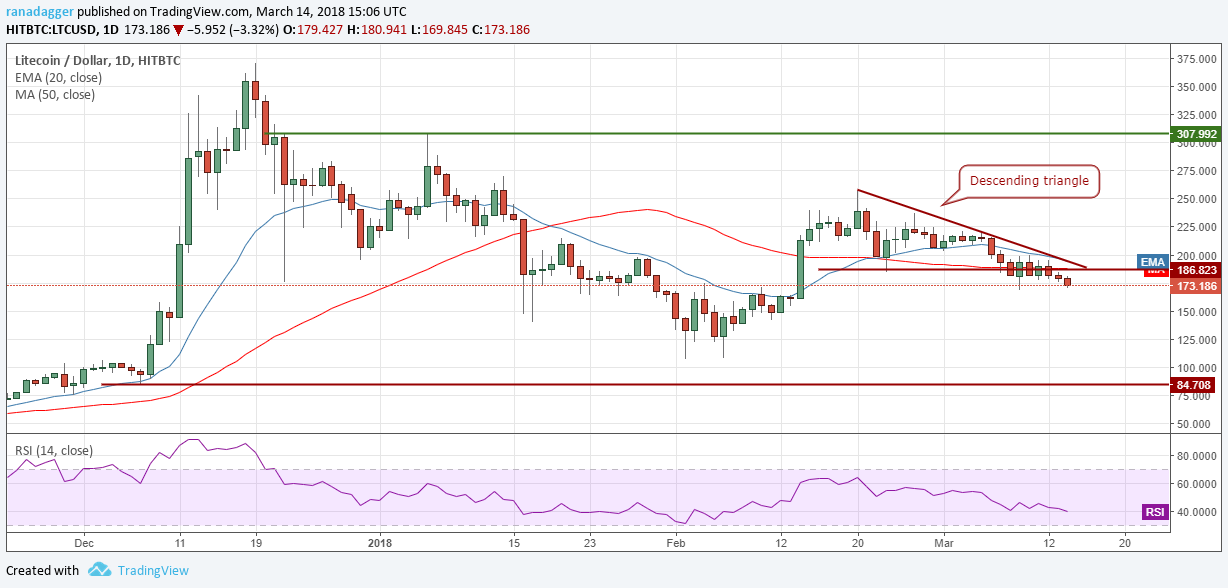 LTC/USD