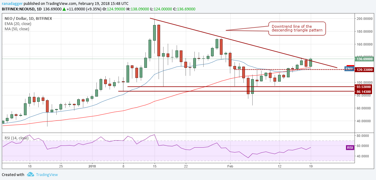 NEO/USD