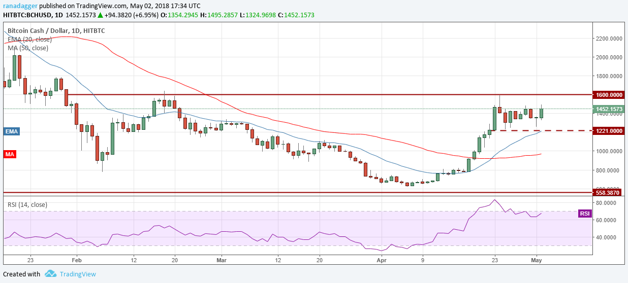 BCH/USD