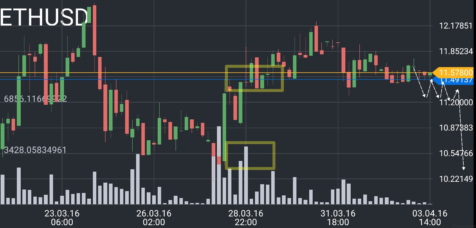 Ethereum (ETH) price chart