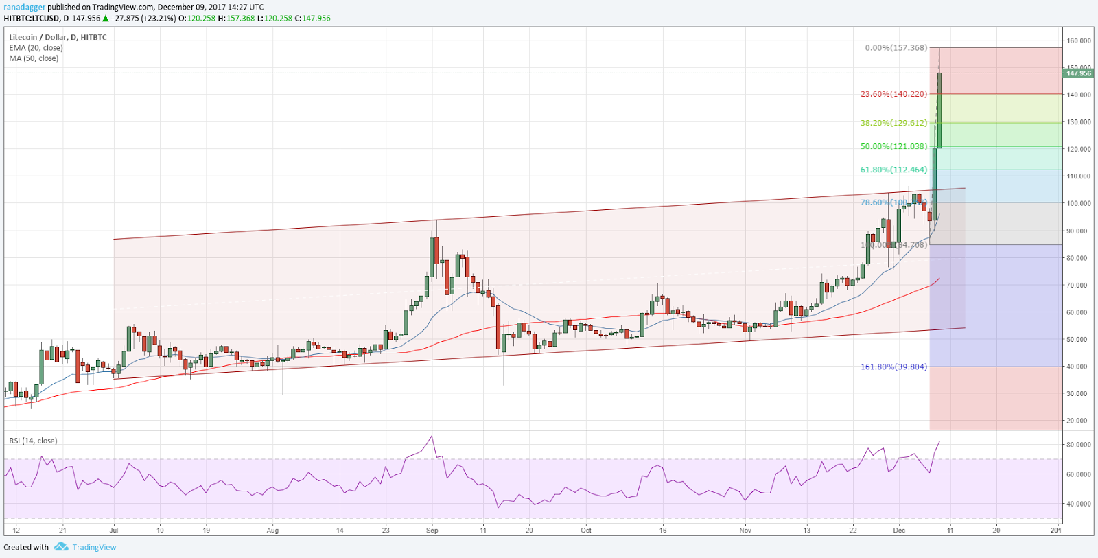 LTC