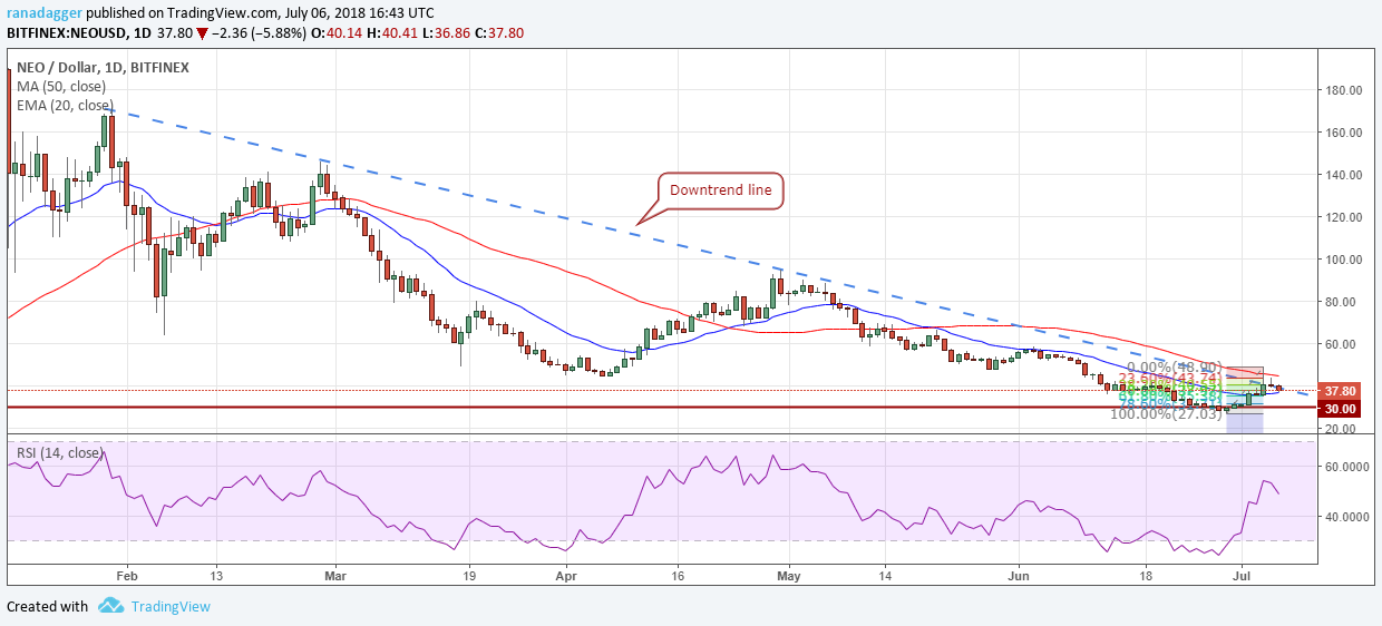 NEO/USD