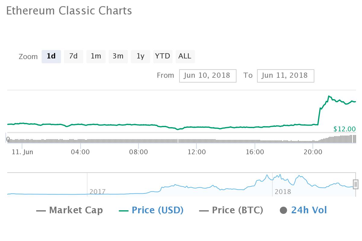 Ethereum Classic over the 24-hour period from Coinmarketcap