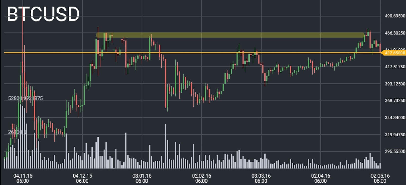 BTC/USD price chart 1