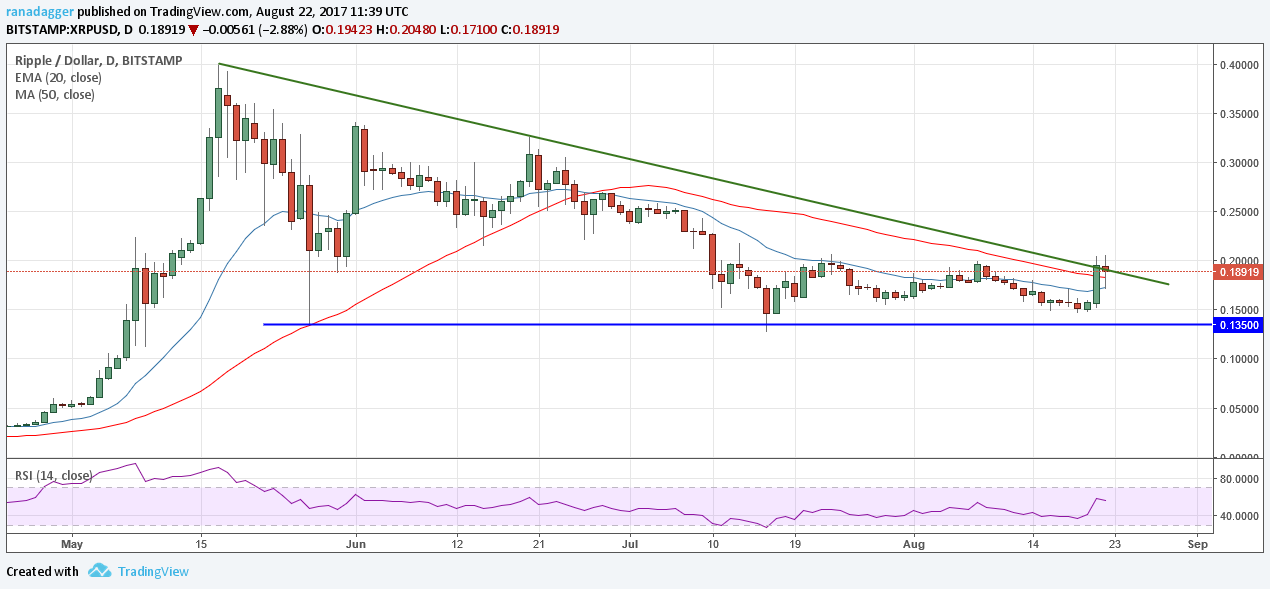 Ripple/Dollar