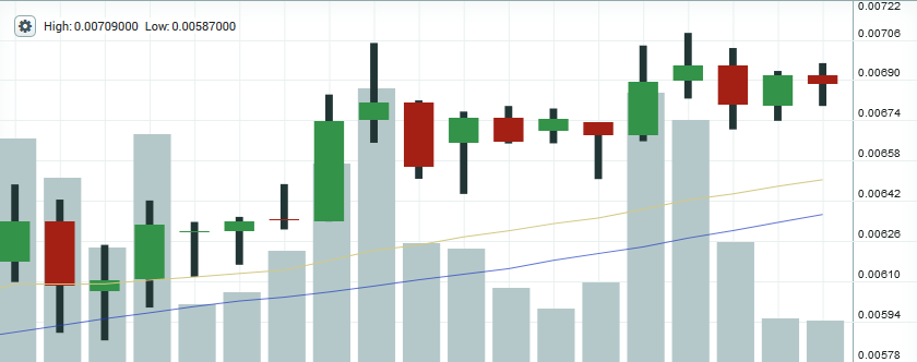 ETH price chart