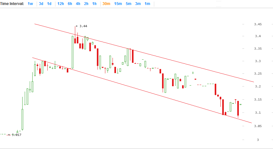 Litecoin price chart