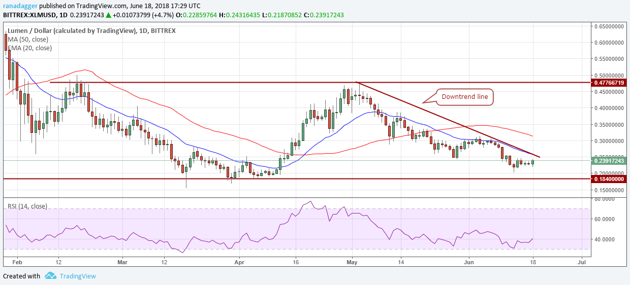 XLM/USD