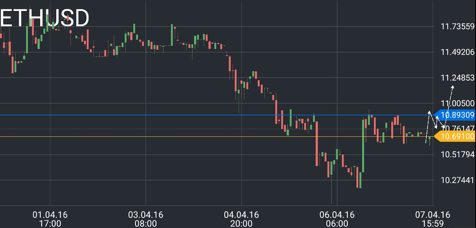 Ethereum (ETH) price chart