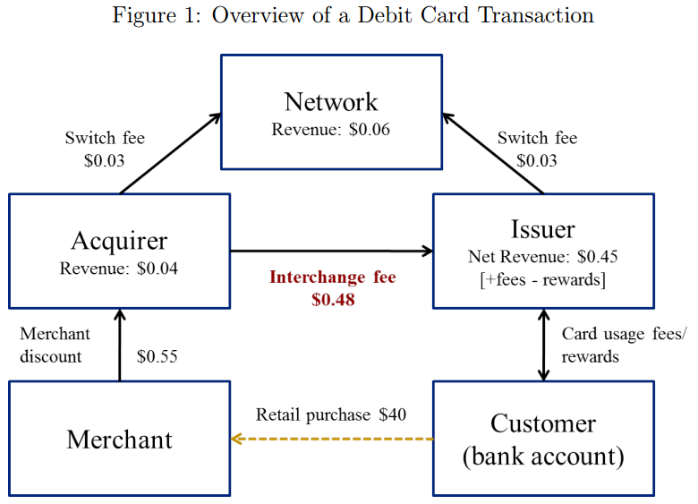 Overview of a Debit Card Transaction