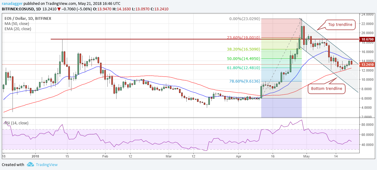 EOS/USD