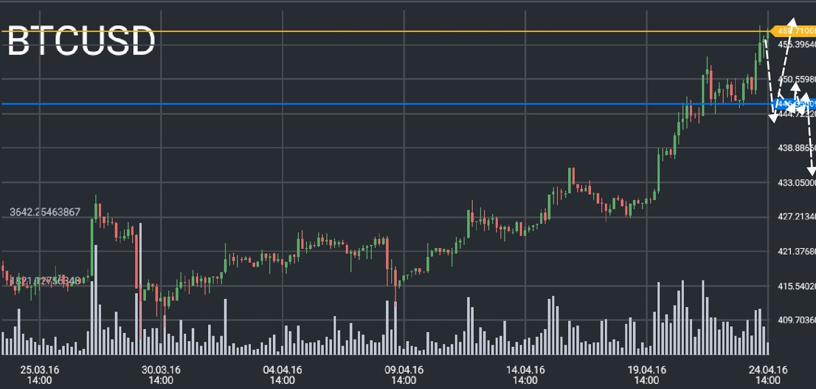 Bitcoin price chart