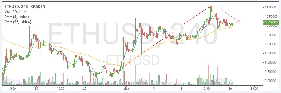 ETH/USD price chart 1