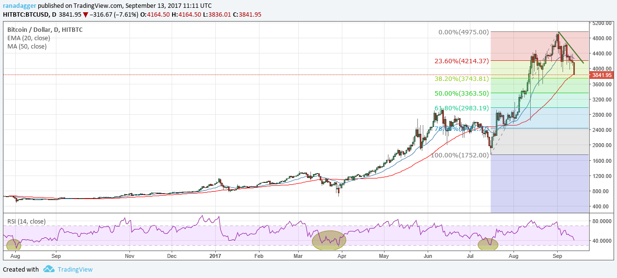 BTC/USD