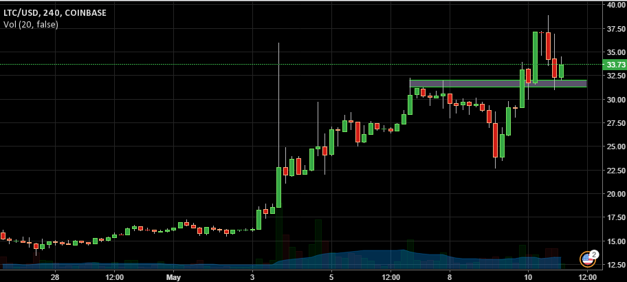 LTC/USD Chart