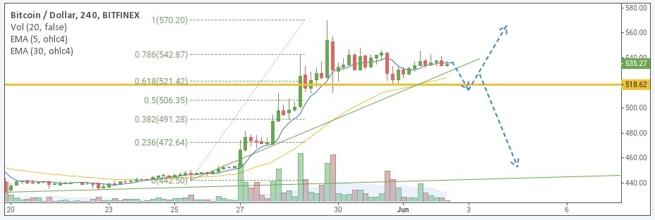 BTC/USD price chart 2