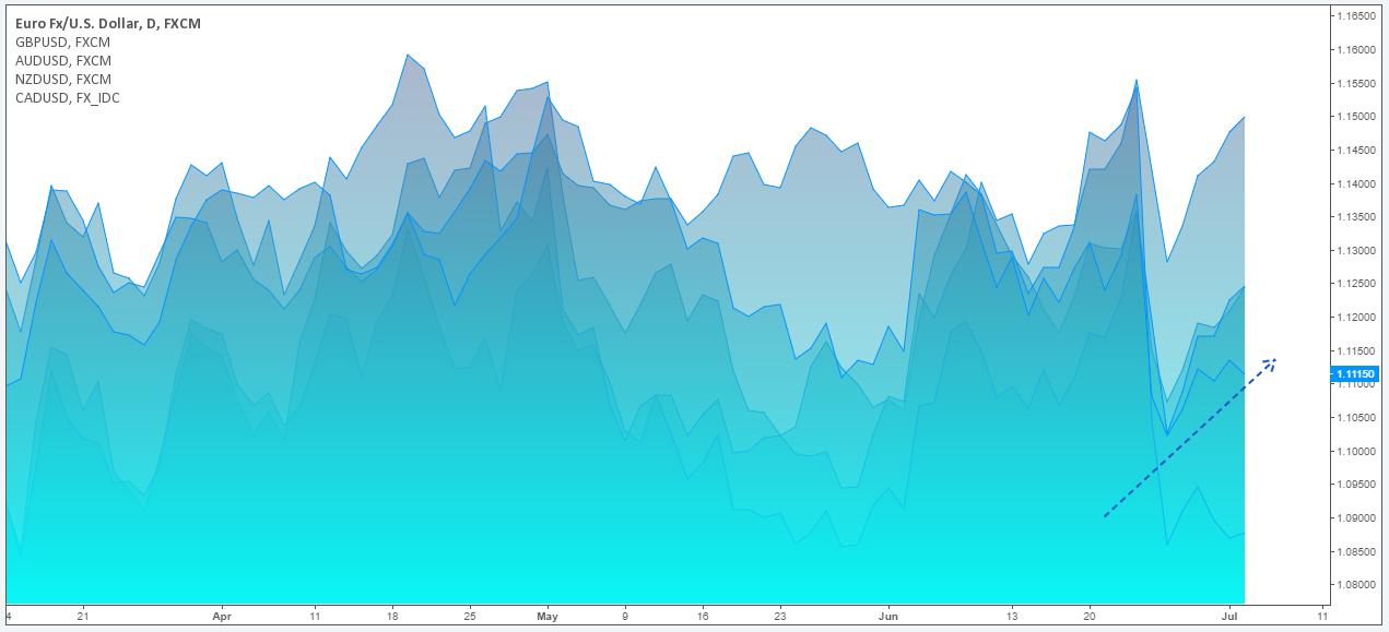 EURO/USD price chart 1