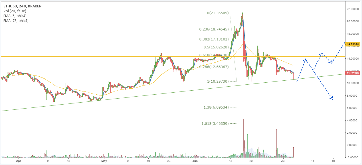 ETH/USD price chart 2