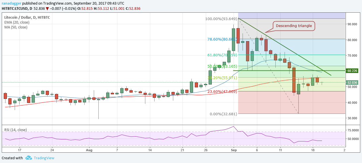 LTC/USD