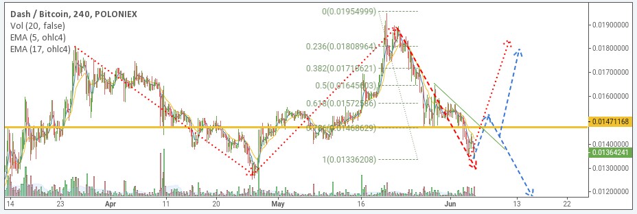 DASH/BTC price chart 2