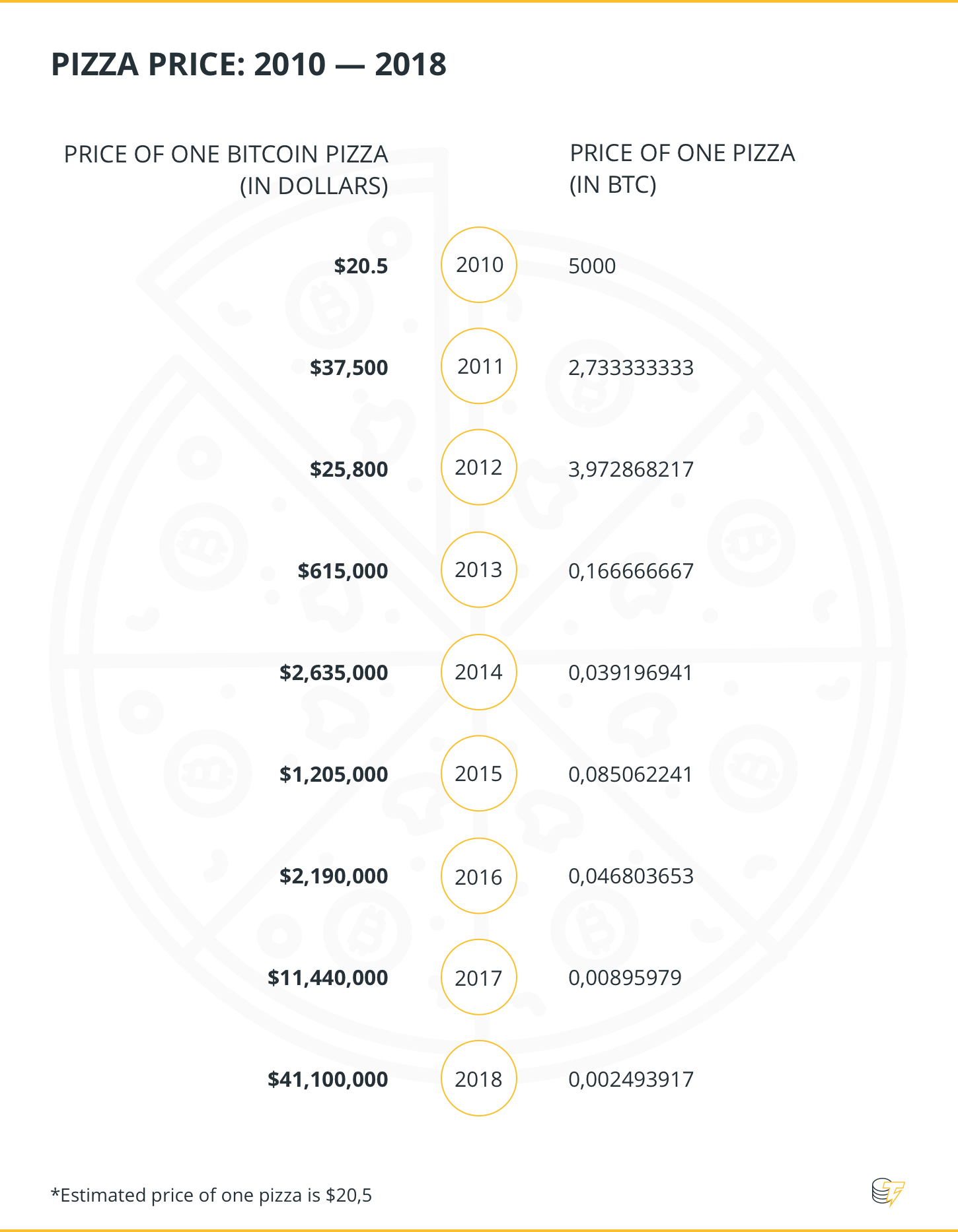 Pizza Price: 2010 - 2018
