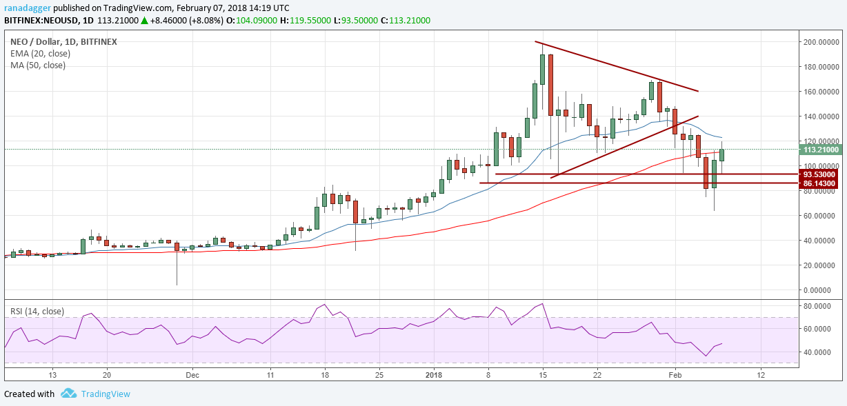 NEO/USD