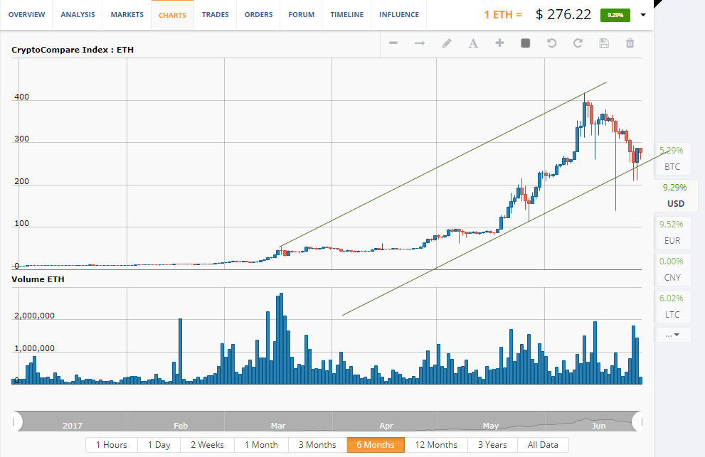 CryptoCompare Index: ETH