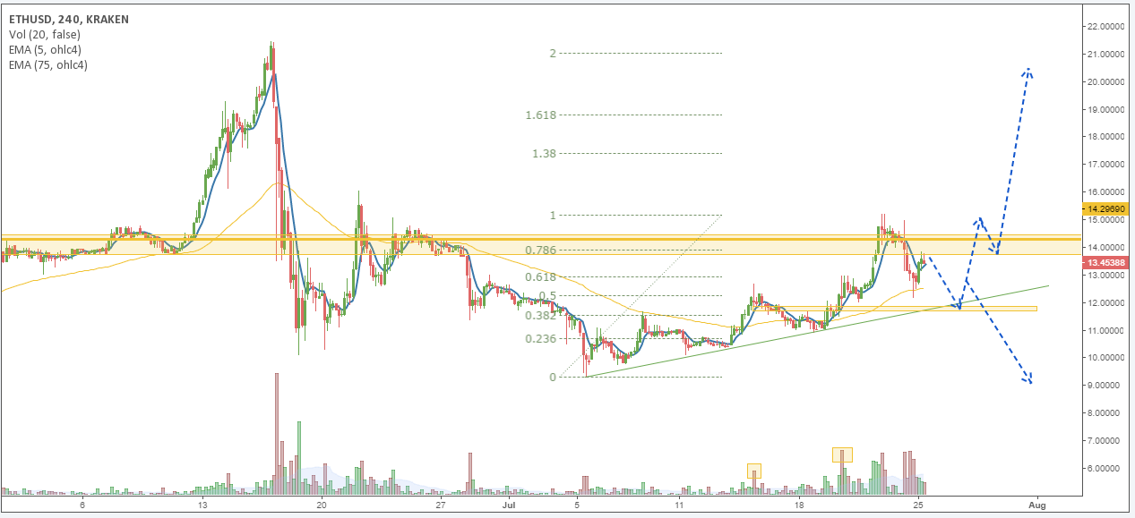 ETH/USD price chart 2