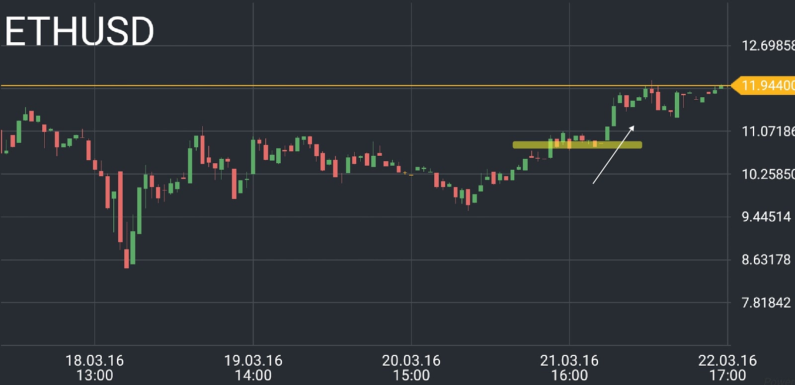 Ethereum (ETH) price chart