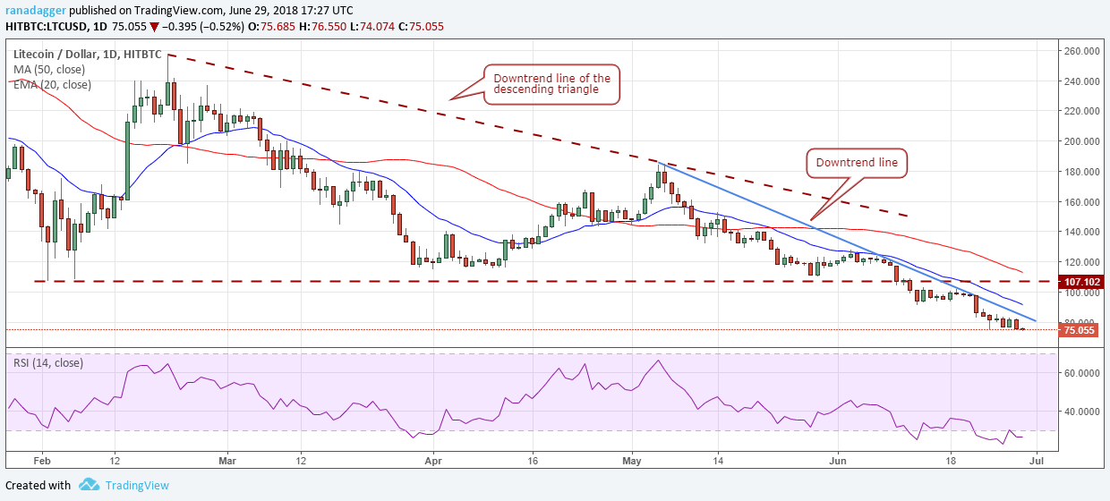 LTC/USD