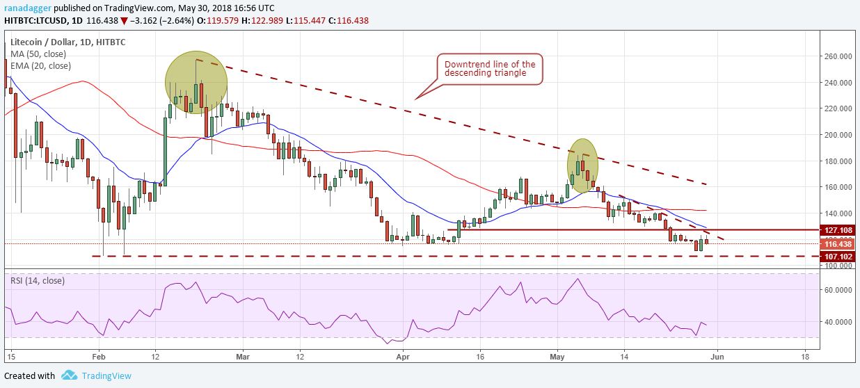 LTC/USD