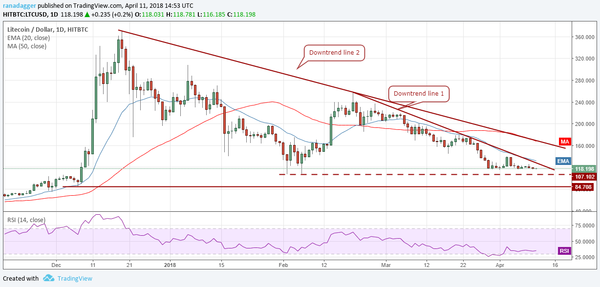 LTC/USD